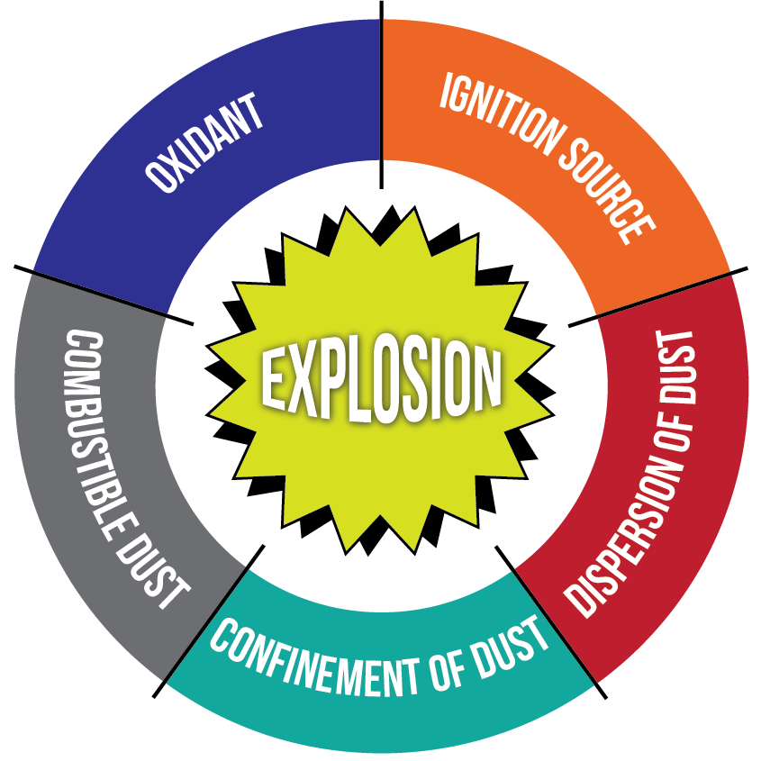 Combustible Dust Collection Summit Filtration